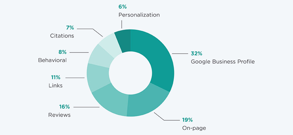 Chart describing Google's most important organic ranking factors.